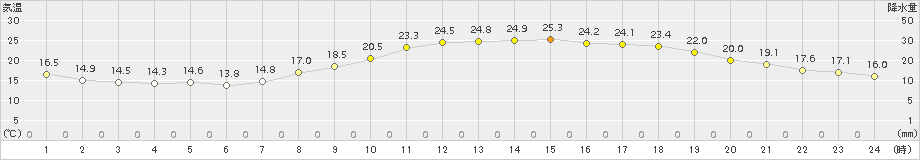 宮崎(>2015年10月09日)のアメダスグラフ