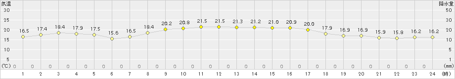 両津(>2015年10月10日)のアメダスグラフ