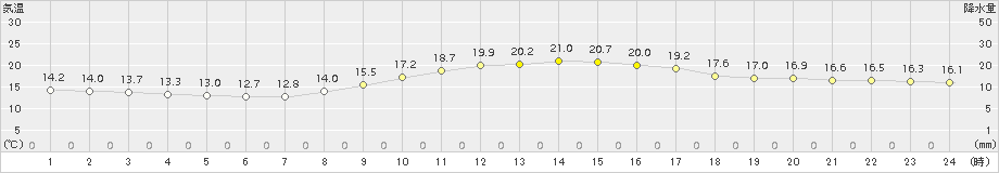 福崎(>2015年10月10日)のアメダスグラフ