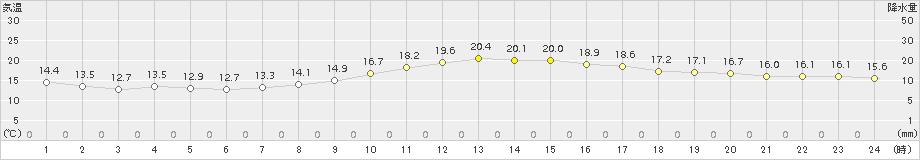 穴吹(>2015年10月10日)のアメダスグラフ