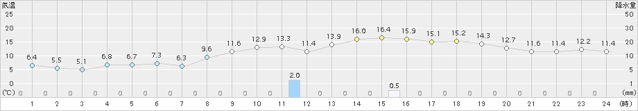 月形(>2015年10月11日)のアメダスグラフ