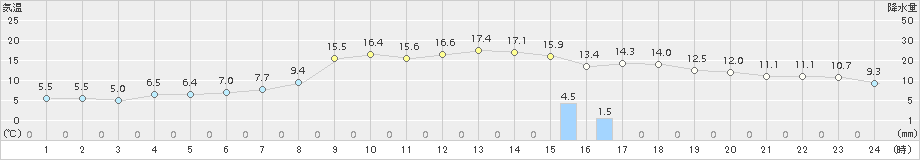 夕張(>2015年10月11日)のアメダスグラフ