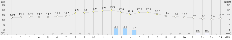 共和(>2015年10月11日)のアメダスグラフ
