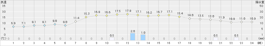 蘭越(>2015年10月11日)のアメダスグラフ