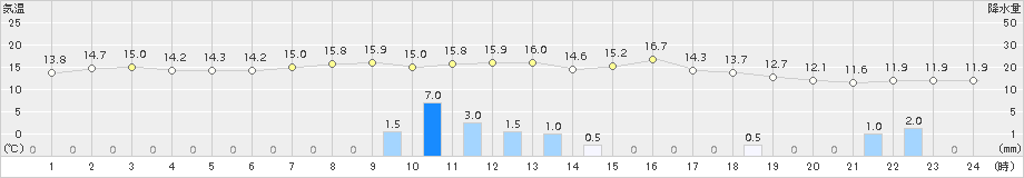 寿都(>2015年10月11日)のアメダスグラフ