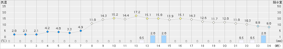 喜茂別(>2015年10月11日)のアメダスグラフ