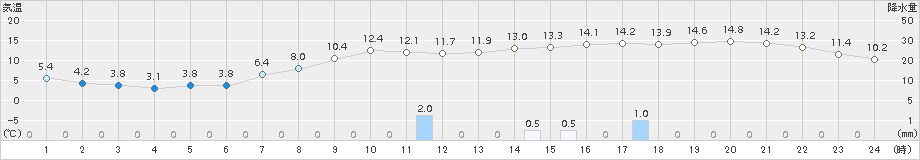 弟子屈(>2015年10月11日)のアメダスグラフ