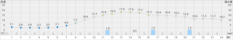 日高(>2015年10月11日)のアメダスグラフ
