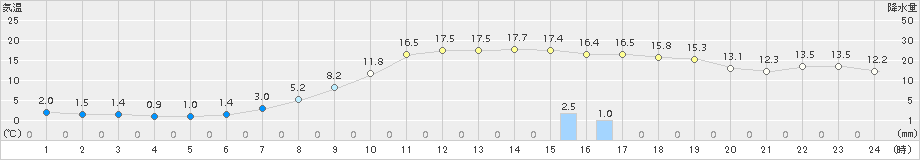 新和(>2015年10月11日)のアメダスグラフ