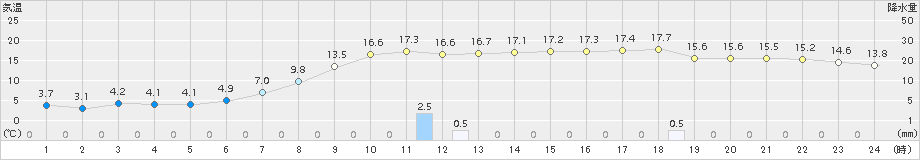 三石(>2015年10月11日)のアメダスグラフ