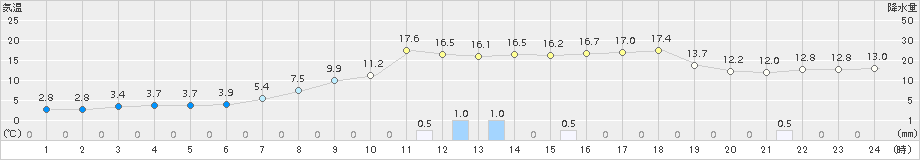 中杵臼(>2015年10月11日)のアメダスグラフ