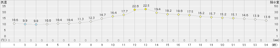 青森(>2015年10月11日)のアメダスグラフ