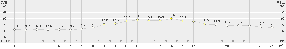 三沢(>2015年10月11日)のアメダスグラフ