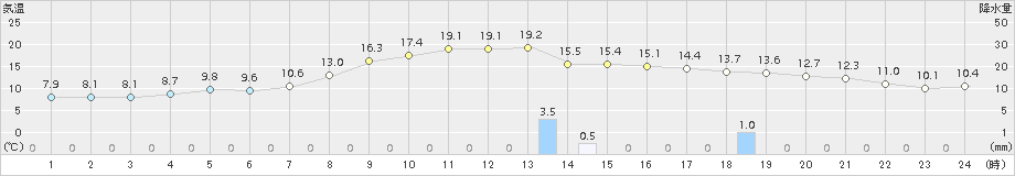 碇ケ関(>2015年10月11日)のアメダスグラフ