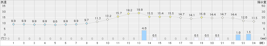 鷹巣(>2015年10月11日)のアメダスグラフ