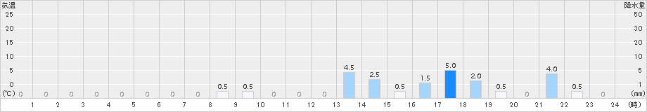 比立内(>2015年10月11日)のアメダスグラフ