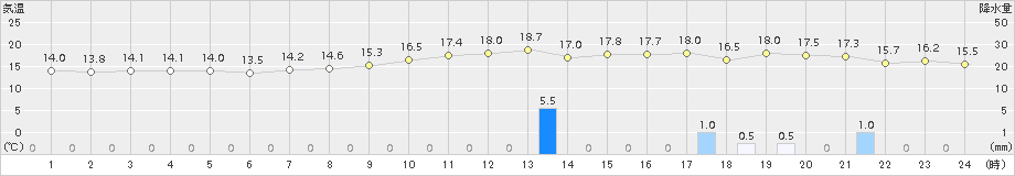 秋田(>2015年10月11日)のアメダスグラフ