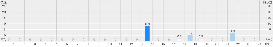 仁別(>2015年10月11日)のアメダスグラフ