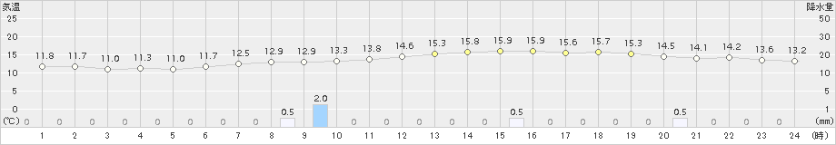 花巻(>2015年10月11日)のアメダスグラフ