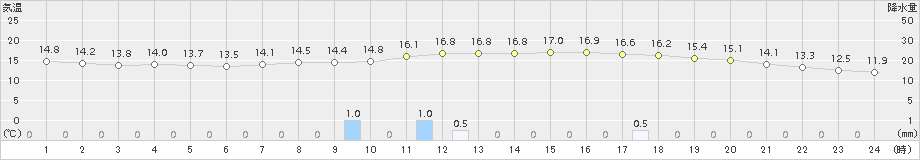 一関(>2015年10月11日)のアメダスグラフ