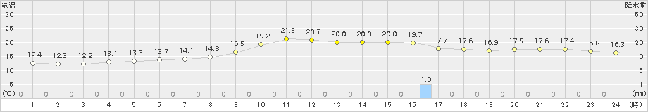 丸森(>2015年10月11日)のアメダスグラフ