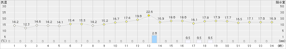 浜中(>2015年10月11日)のアメダスグラフ