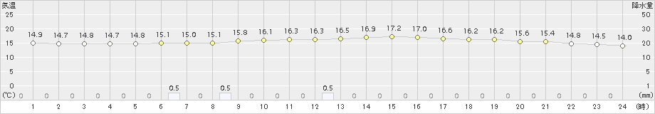 白河(>2015年10月11日)のアメダスグラフ