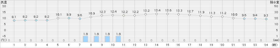 桧枝岐(>2015年10月11日)のアメダスグラフ