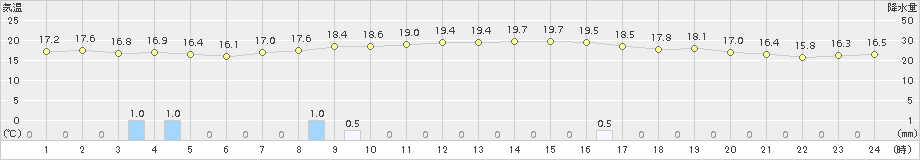 北茨城(>2015年10月11日)のアメダスグラフ