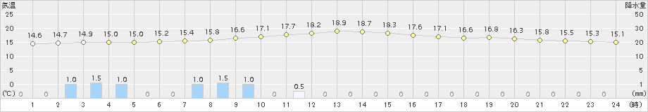 常陸大宮(>2015年10月11日)のアメダスグラフ