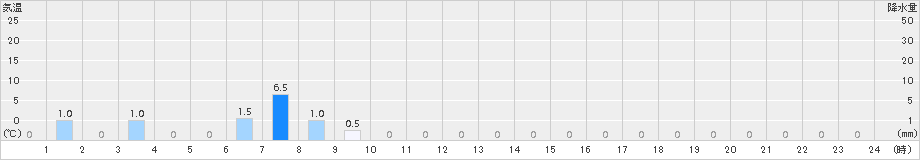 坂東(>2015年10月11日)のアメダスグラフ