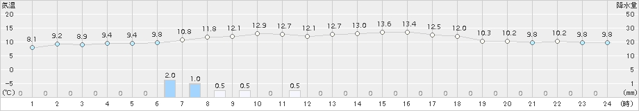 奥日光(>2015年10月11日)のアメダスグラフ