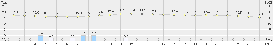 宇都宮(>2015年10月11日)のアメダスグラフ