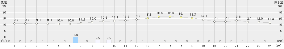 みなかみ(>2015年10月11日)のアメダスグラフ