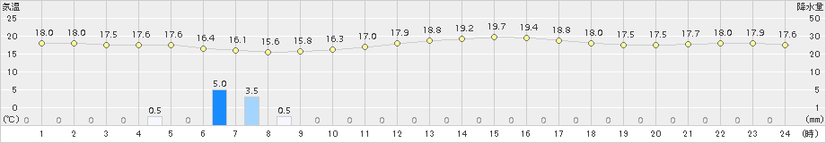 練馬(>2015年10月11日)のアメダスグラフ