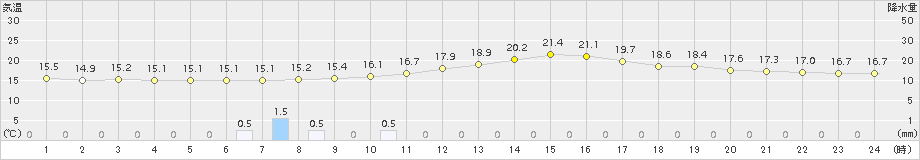 八王子(>2015年10月11日)のアメダスグラフ