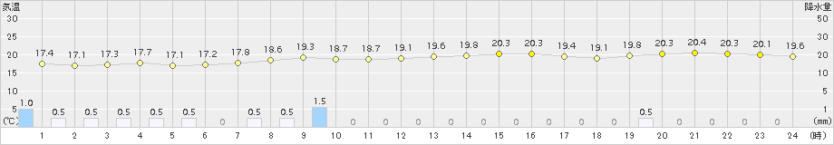 坂畑(>2015年10月11日)のアメダスグラフ