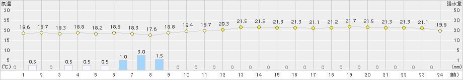 横浜(>2015年10月11日)のアメダスグラフ