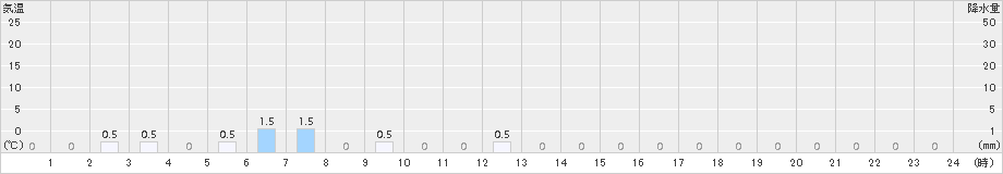 平塚(>2015年10月11日)のアメダスグラフ