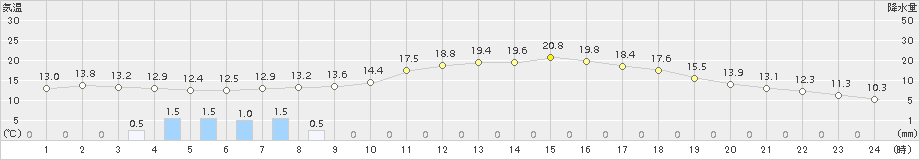 上田(>2015年10月11日)のアメダスグラフ