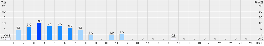 御嶽山(>2015年10月11日)のアメダスグラフ