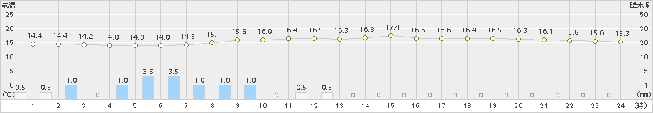 御殿場(>2015年10月11日)のアメダスグラフ