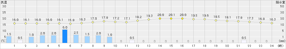 富士(>2015年10月11日)のアメダスグラフ