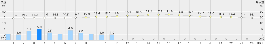 佐久間(>2015年10月11日)のアメダスグラフ