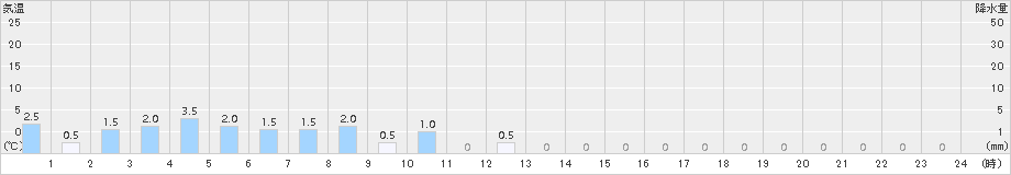 鍵穴(>2015年10月11日)のアメダスグラフ