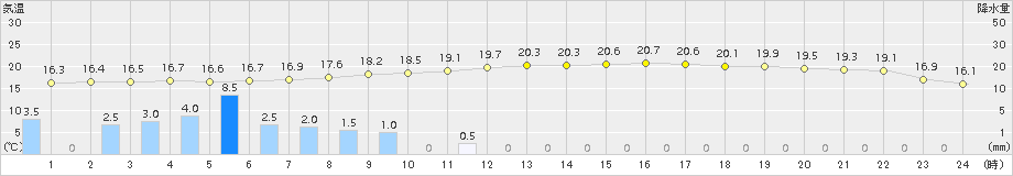 清水(>2015年10月11日)のアメダスグラフ