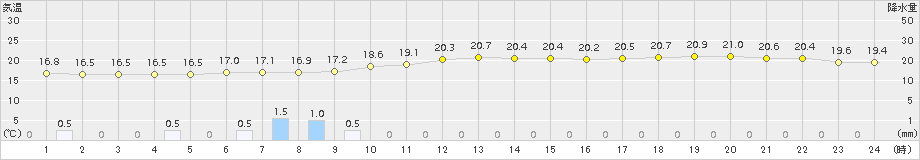 網代(>2015年10月11日)のアメダスグラフ