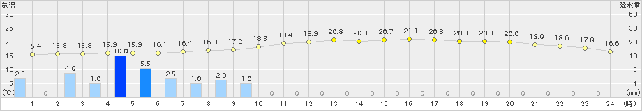 静岡(>2015年10月11日)のアメダスグラフ