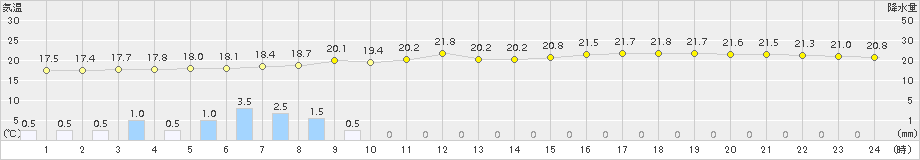 松崎(>2015年10月11日)のアメダスグラフ