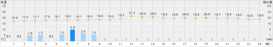 稲取(>2015年10月11日)のアメダスグラフ